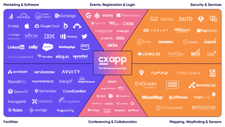 Key Integrations that Extend & Enhance Employee Apps