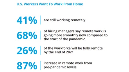 Why the Hybrid Workplace is the Future of Work